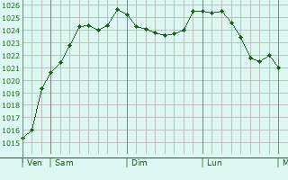 Graphe de la pression atmosphrique prvue pour Laubressel