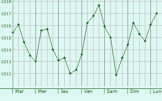 Graphe de la pression atmosphrique prvue pour Taltal