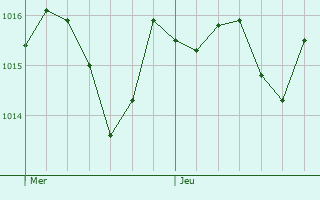 Graphe de la pression atmosphrique prvue pour Domusnovas