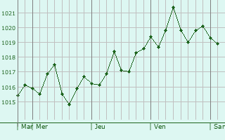 Graphe de la pression atmosphérique prévue pour Irvine