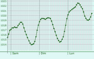 Graphe de la pression atmosphrique prvue pour Cistrniga