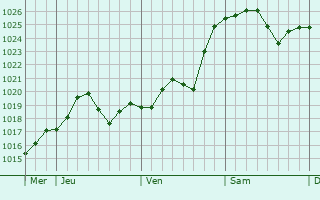 Graphe de la pression atmosphérique prévue pour Charrey-sur-Seine