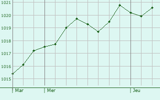 Graphe de la pression atmosphrique prvue pour Bouquet