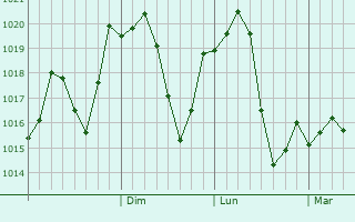 Graphe de la pression atmosphrique prvue pour Damghan