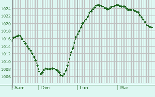 Graphe de la pression atmosphérique prévue pour Couffé