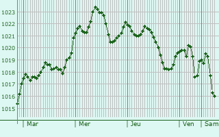 Graphe de la pression atmosphrique prvue pour Bouilhonnac
