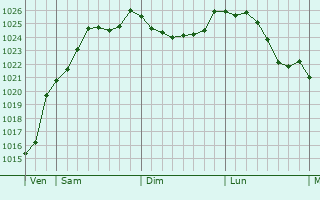 Graphe de la pression atmosphrique prvue pour Vallant-Saint-Georges