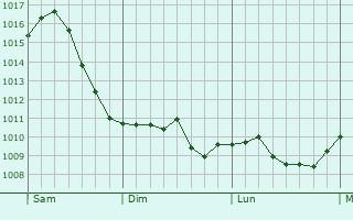 Graphe de la pression atmosphrique prvue pour Lbben