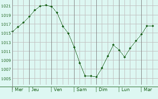 Graphe de la pression atmosphrique prvue pour Skadovsk