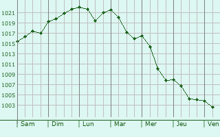 Graphe de la pression atmosphrique prvue pour Viganello