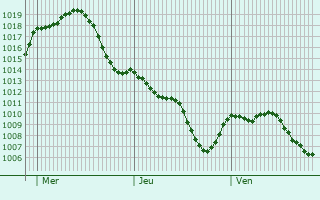 Graphe de la pression atmosphrique prvue pour Guillena