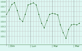 Graphe de la pression atmosphrique prvue pour Vinica
