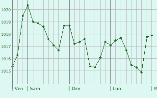 Graphe de la pression atmosphérique prévue pour Sant Joan de Vilatorrada