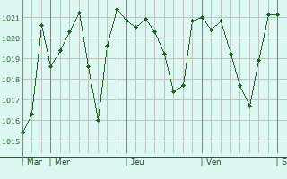 Graphe de la pression atmosphérique prévue pour Súria
