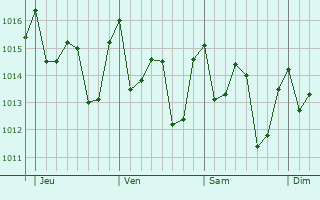 Graphe de la pression atmosphérique prévue pour Bensonville