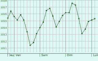 Graphe de la pression atmosphrique prvue pour Kerman