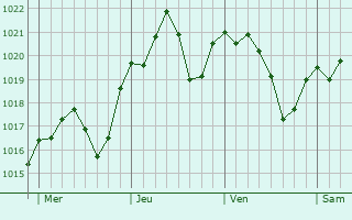 Graphe de la pression atmosphrique prvue pour Arluno