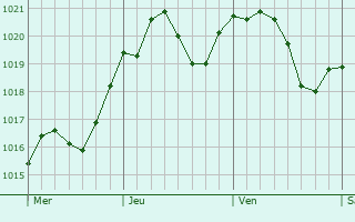Graphe de la pression atmosphrique prvue pour Piove di Sacco