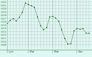 Graphe de la pression atmosphérique prévue pour Ordino
