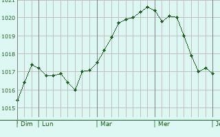 Graphe de la pression atmosphérique prévue pour Lemvig