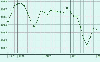 Graphe de la pression atmosphérique prévue pour Leposaviq