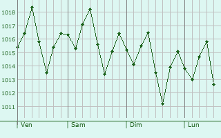 Graphe de la pression atmosphérique prévue pour Amancio