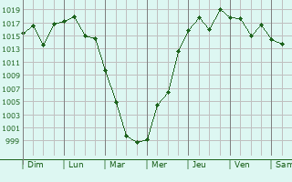 Graphe de la pression atmosphrique prvue pour Ichinoseki