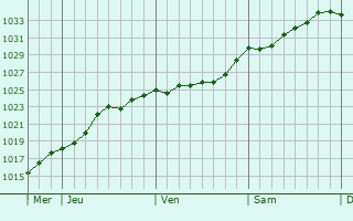 Graphe de la pression atmosphérique prévue pour Wolfhagen