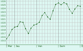 Graphe de la pression atmosphérique prévue pour Vivans