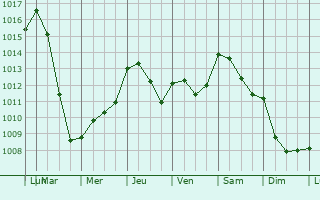 Graphe de la pression atmosphrique prvue pour Montaren-et-Saint-Mdiers