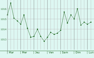 Graphe de la pression atmosphrique prvue pour Remedios