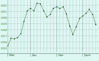Graphe de la pression atmosphrique prvue pour Todorovo
