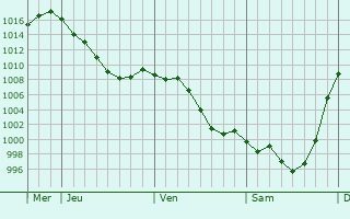 Graphe de la pression atmosphrique prvue pour Les Bordes-sur-Lez