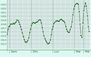 Graphe de la pression atmosphrique prvue pour Laguna de Duero