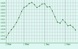 Graphe de la pression atmosphrique prvue pour Saint-Martin-l