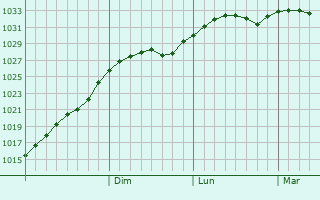 Graphe de la pression atmosphrique prvue pour Ozrnyy