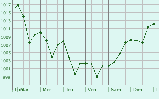 Graphe de la pression atmosphrique prvue pour Karanlukh