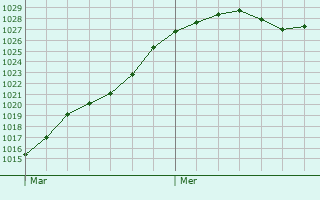 Graphe de la pression atmosphrique prvue pour Almenches