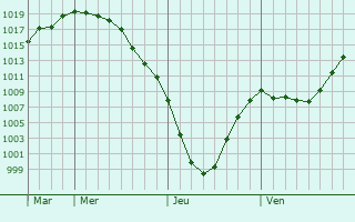 Graphe de la pression atmosphrique prvue pour Vilaka
