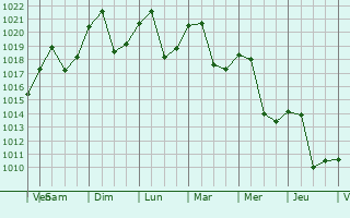 Graphe de la pression atmosphrique prvue pour Junik