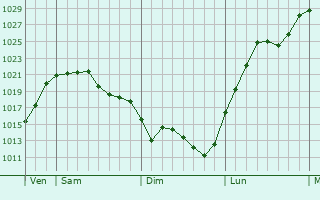 Graphe de la pression atmosphérique prévue pour Vissac-Auteyrac