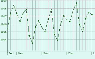 Graphe de la pression atmosphérique prévue pour Thanh Pho Ha Long