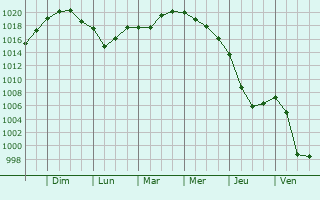 Graphe de la pression atmosphrique prvue pour Molde