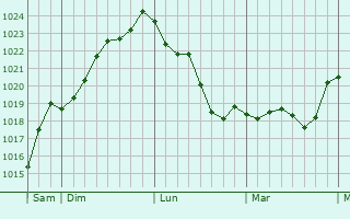 Graphe de la pression atmosphérique prévue pour Saint-Michel