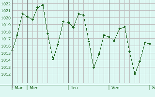 Graphe de la pression atmosphérique prévue pour Aguié