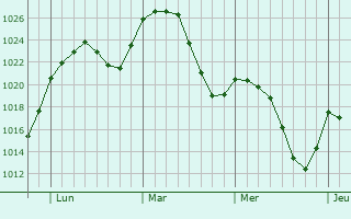 Graphe de la pression atmosphérique prévue pour Puerto Aisén