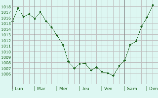 Graphe de la pression atmosphrique prvue pour Bryukhovetskaya