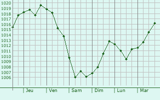 Graphe de la pression atmosphrique prvue pour Mikhaylovskaya