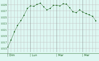 Graphe de la pression atmosphérique prévue pour Conteville