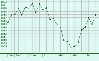 Graphe de la pression atmosphérique prévue pour Miyoshi